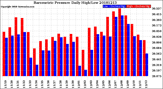 Milwaukee Weather Barometric Pressure<br>Daily High/Low