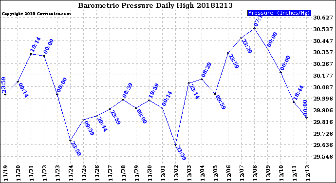 Milwaukee Weather Barometric Pressure<br>Daily High