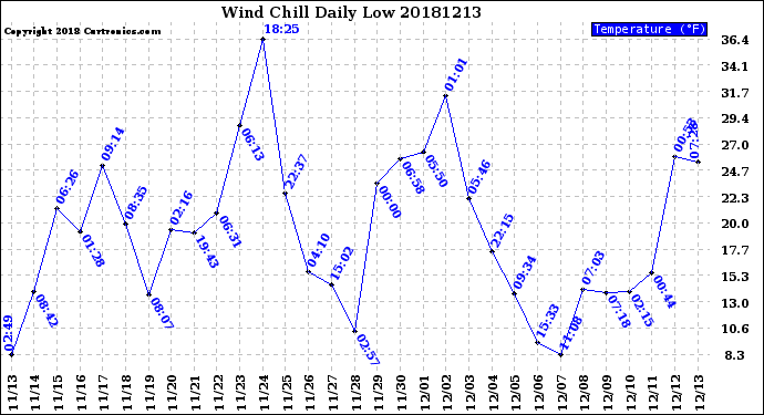 Milwaukee Weather Wind Chill<br>Daily Low