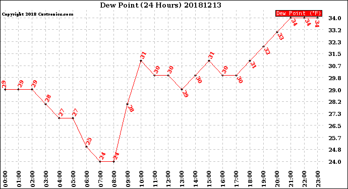 Milwaukee Weather Dew Point<br>(24 Hours)
