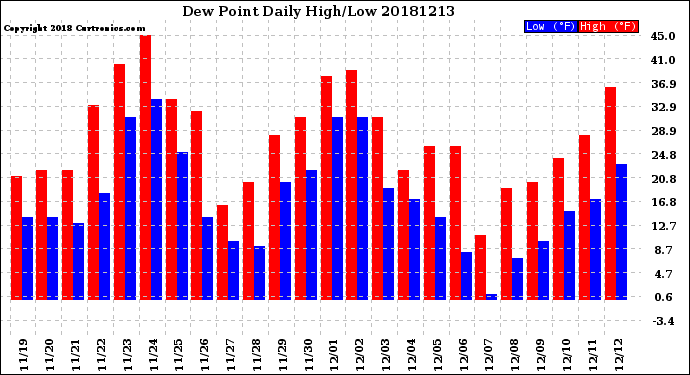 Milwaukee Weather Dew Point<br>Daily High/Low