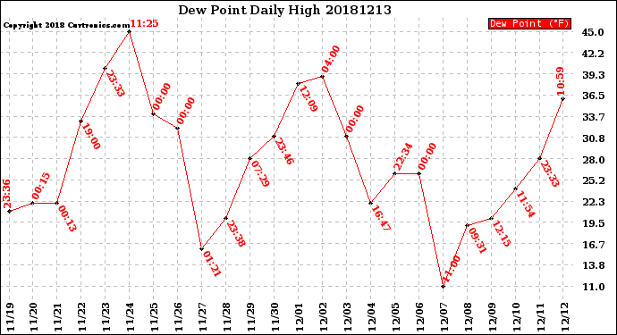Milwaukee Weather Dew Point<br>Daily High