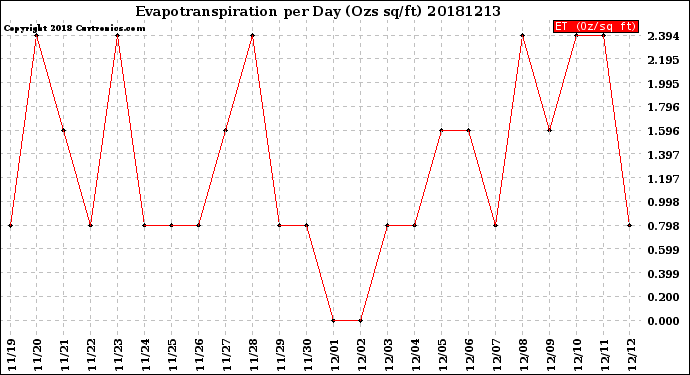 Milwaukee Weather Evapotranspiration<br>per Day (Ozs sq/ft)