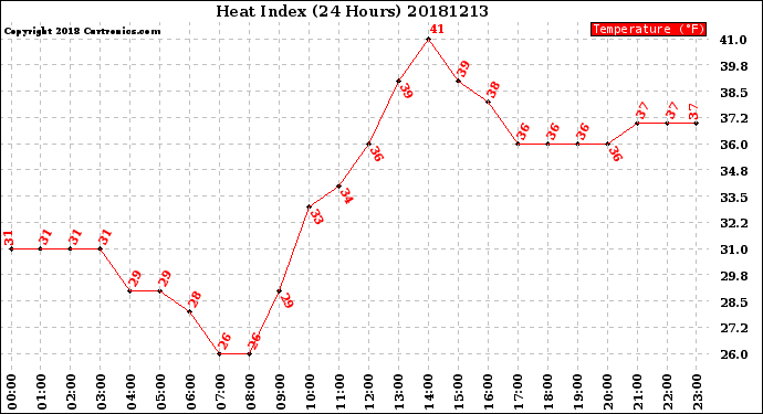 Milwaukee Weather Heat Index<br>(24 Hours)