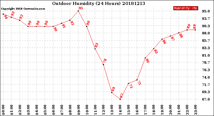 Milwaukee Weather Outdoor Humidity<br>(24 Hours)