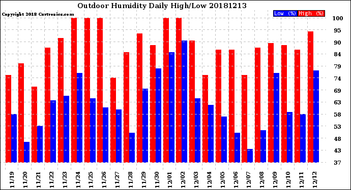 Milwaukee Weather Outdoor Humidity<br>Daily High/Low