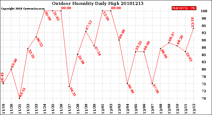 Milwaukee Weather Outdoor Humidity<br>Daily High
