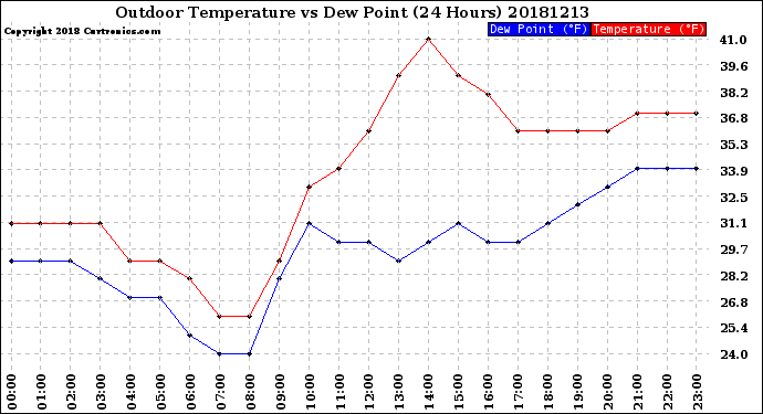 Milwaukee Weather Outdoor Temperature<br>vs Dew Point<br>(24 Hours)