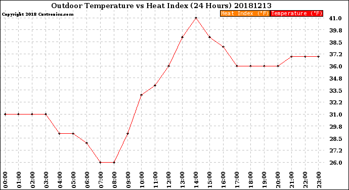 Milwaukee Weather Outdoor Temperature<br>vs Heat Index<br>(24 Hours)