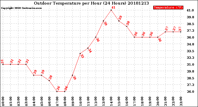 Milwaukee Weather Outdoor Temperature<br>per Hour<br>(24 Hours)