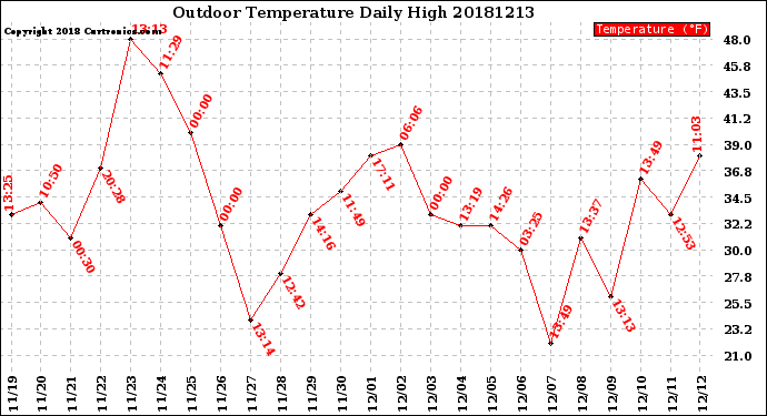 Milwaukee Weather Outdoor Temperature<br>Daily High