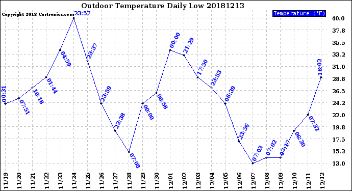 Milwaukee Weather Outdoor Temperature<br>Daily Low