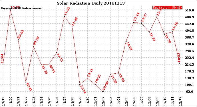 Milwaukee Weather Solar Radiation<br>Daily