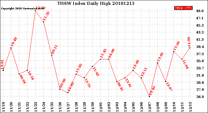 Milwaukee Weather THSW Index<br>Daily High