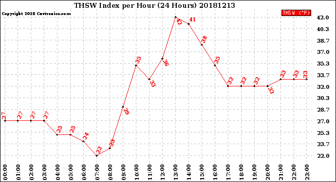 Milwaukee Weather THSW Index<br>per Hour<br>(24 Hours)