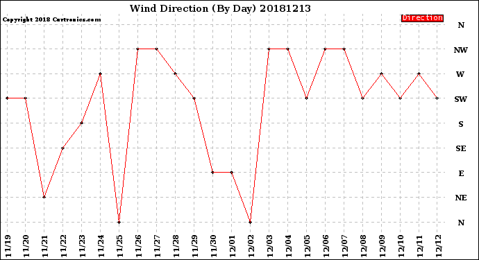 Milwaukee Weather Wind Direction<br>(By Day)