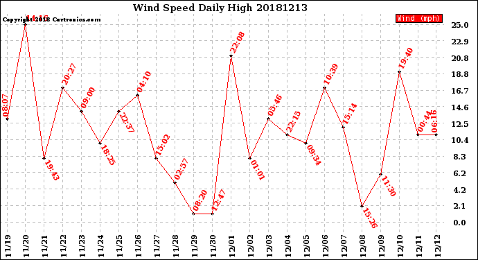 Milwaukee Weather Wind Speed<br>Daily High