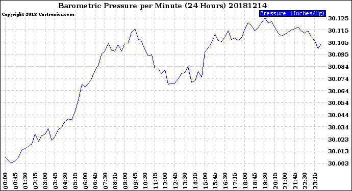 Milwaukee Weather Barometric Pressure<br>per Minute<br>(24 Hours)