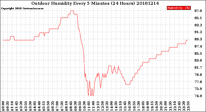 Milwaukee Weather Outdoor Humidity<br>Every 5 Minutes<br>(24 Hours)