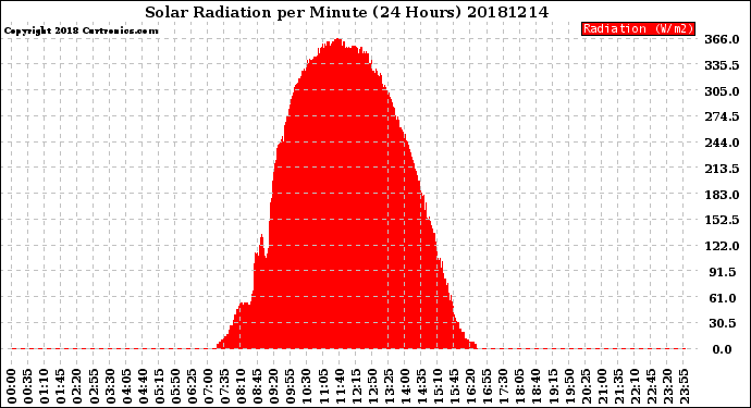 Milwaukee Weather Solar Radiation<br>per Minute<br>(24 Hours)