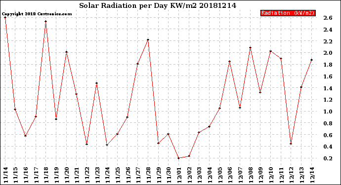 Milwaukee Weather Solar Radiation<br>per Day KW/m2