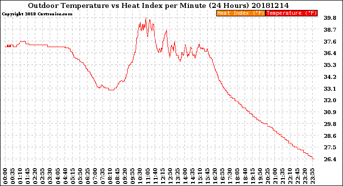 Milwaukee Weather Outdoor Temperature<br>vs Heat Index<br>per Minute<br>(24 Hours)