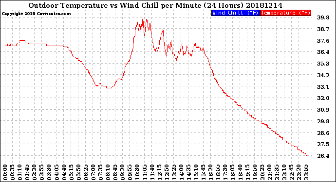 Milwaukee Weather Outdoor Temperature<br>vs Wind Chill<br>per Minute<br>(24 Hours)