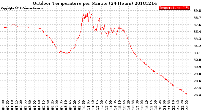 Milwaukee Weather Outdoor Temperature<br>per Minute<br>(24 Hours)