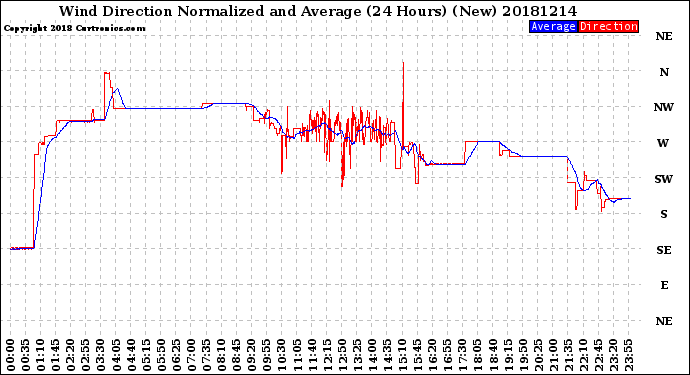 Milwaukee Weather Wind Direction<br>Normalized and Average<br>(24 Hours) (New)