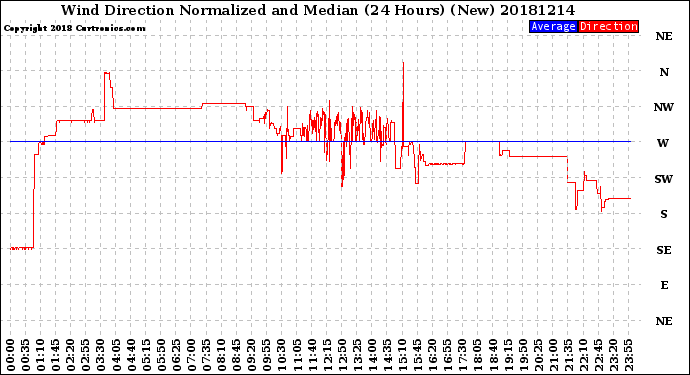 Milwaukee Weather Wind Direction<br>Normalized and Median<br>(24 Hours) (New)