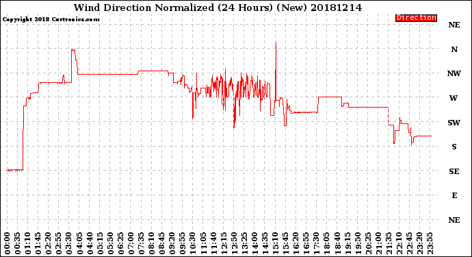 Milwaukee Weather Wind Direction<br>Normalized<br>(24 Hours) (New)
