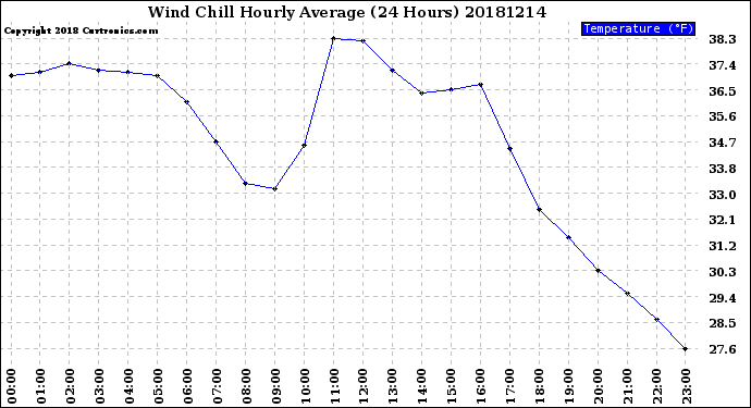 Milwaukee Weather Wind Chill<br>Hourly Average<br>(24 Hours)