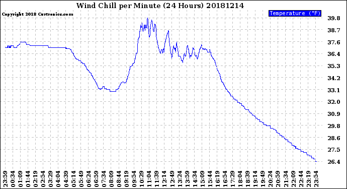 Milwaukee Weather Wind Chill<br>per Minute<br>(24 Hours)