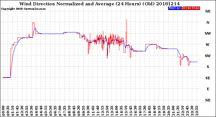 Milwaukee Weather Wind Direction<br>Normalized and Average<br>(24 Hours) (Old)