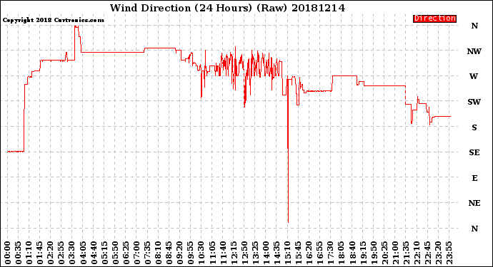 Milwaukee Weather Wind Direction<br>(24 Hours) (Raw)