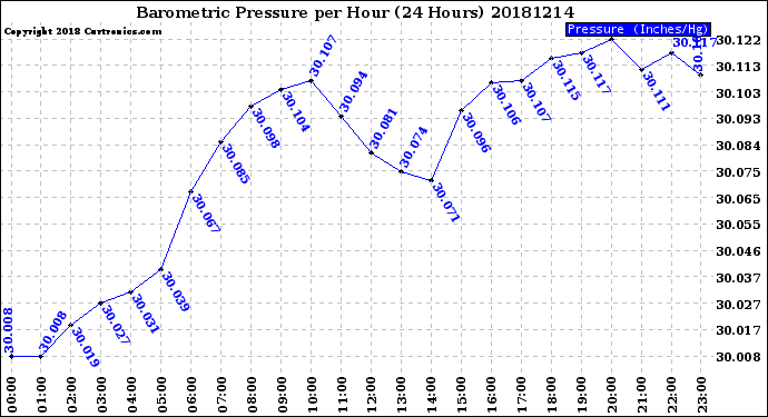 Milwaukee Weather Barometric Pressure<br>per Hour<br>(24 Hours)