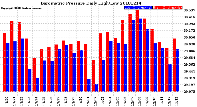 Milwaukee Weather Barometric Pressure<br>Daily High/Low