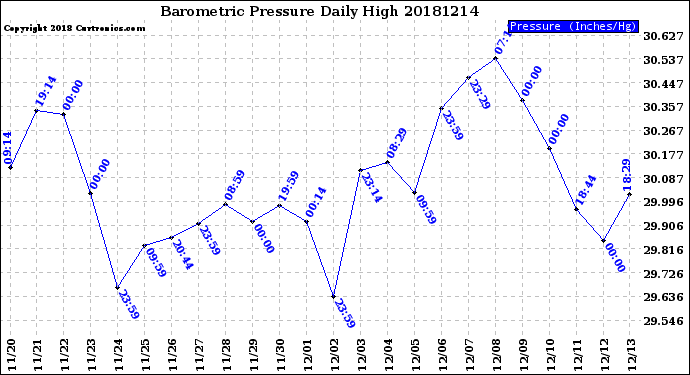 Milwaukee Weather Barometric Pressure<br>Daily High