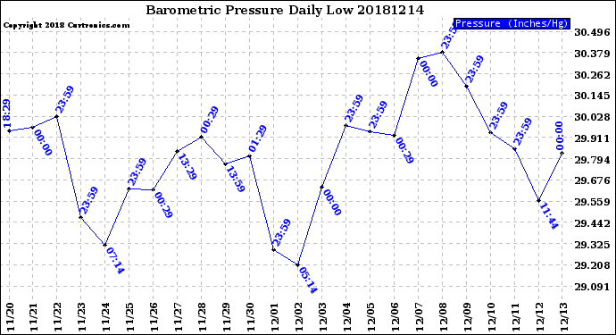 Milwaukee Weather Barometric Pressure<br>Daily Low