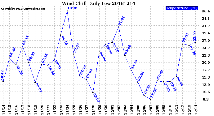 Milwaukee Weather Wind Chill<br>Daily Low