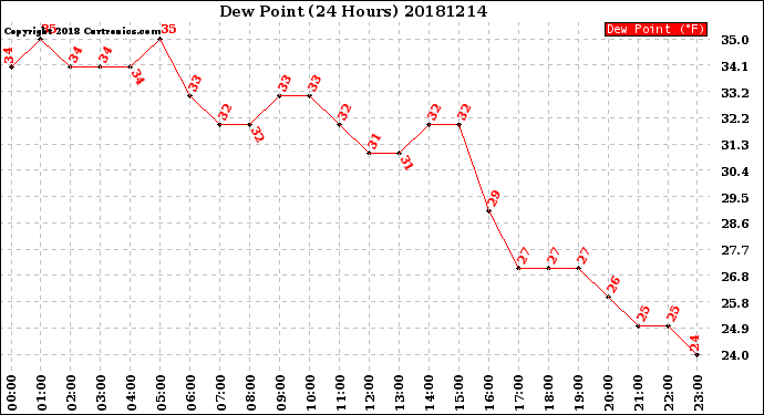 Milwaukee Weather Dew Point<br>(24 Hours)