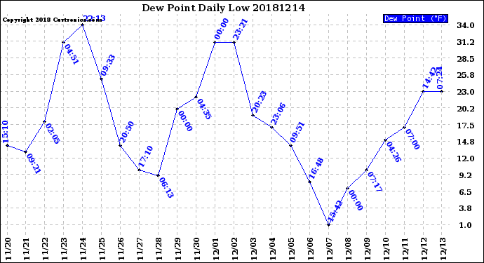 Milwaukee Weather Dew Point<br>Daily Low