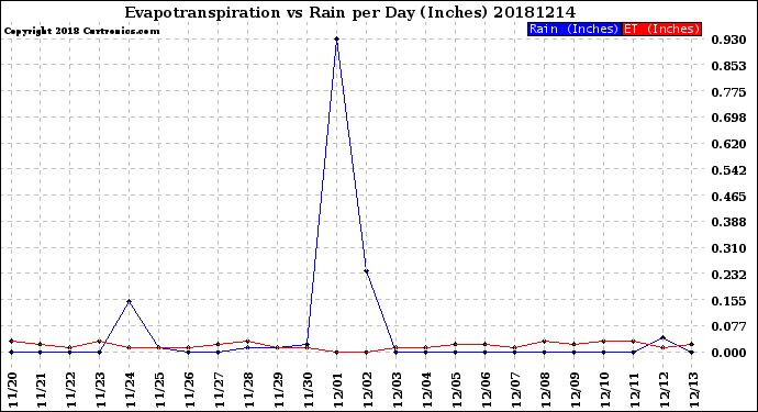 Milwaukee Weather Evapotranspiration<br>vs Rain per Day<br>(Inches)