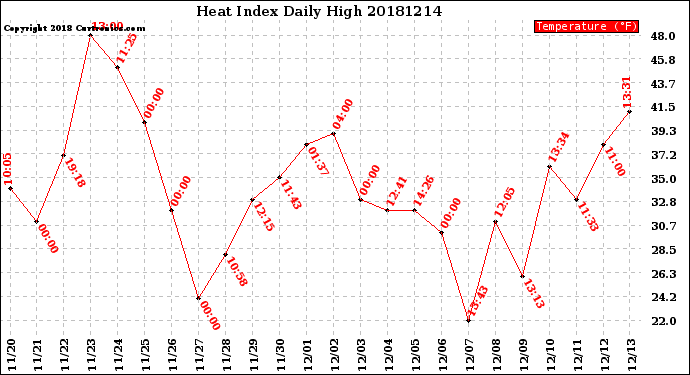 Milwaukee Weather Heat Index<br>Daily High