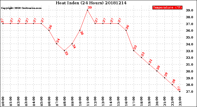 Milwaukee Weather Heat Index<br>(24 Hours)