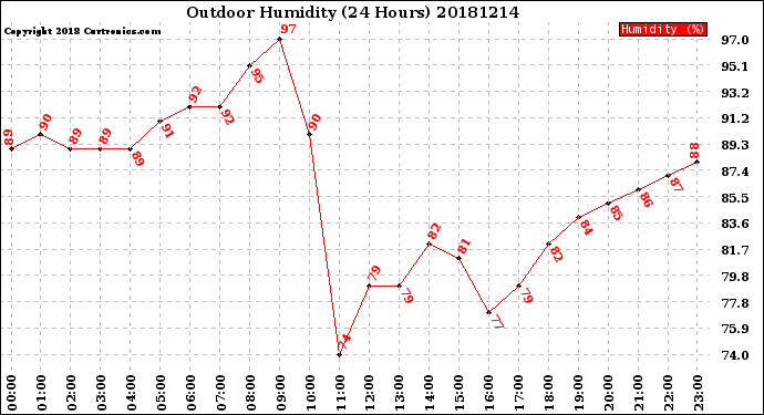Milwaukee Weather Outdoor Humidity<br>(24 Hours)