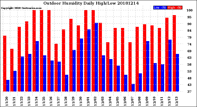Milwaukee Weather Outdoor Humidity<br>Daily High/Low