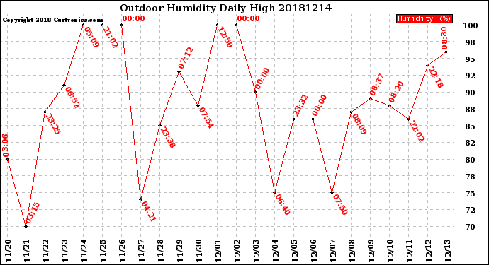 Milwaukee Weather Outdoor Humidity<br>Daily High