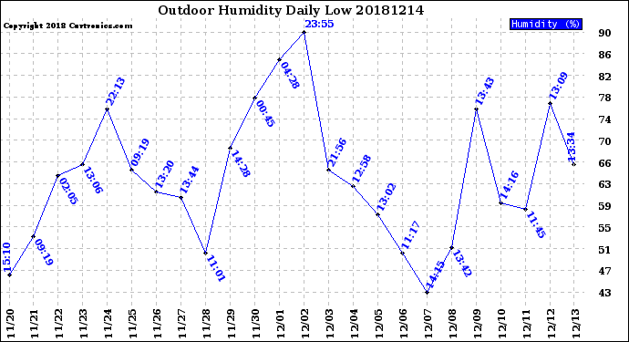 Milwaukee Weather Outdoor Humidity<br>Daily Low