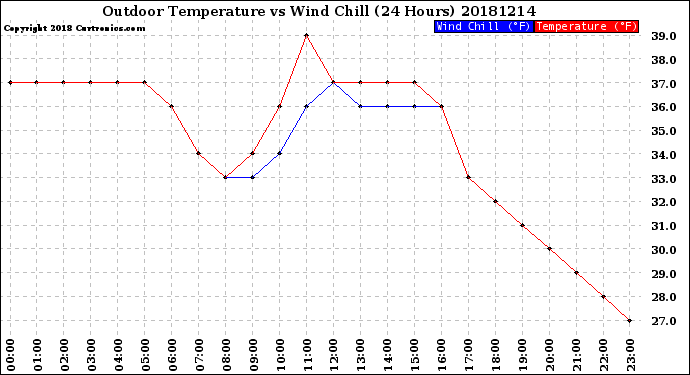 Milwaukee Weather Outdoor Temperature<br>vs Wind Chill<br>(24 Hours)